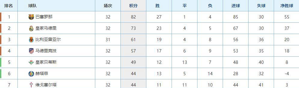巴萨1:0小胜塞尔塔后遭遇重创,西甲冠军争夺形势骤变